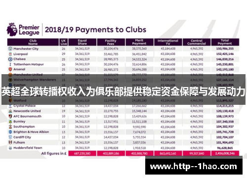 英超全球转播权收入为俱乐部提供稳定资金保障与发展动力