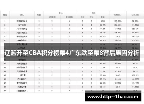 辽篮升至CBA积分榜第4广东跌至第8背后原因分析 辽篮升至CBA积分榜第4广东跌至第8背后原因分析